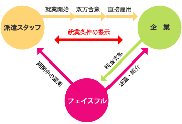 紹介予定派遣